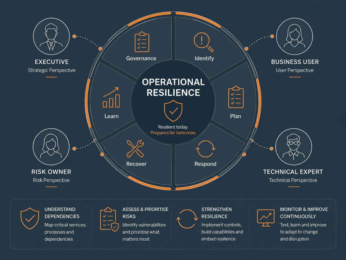 Operational resilience assessment illustration
