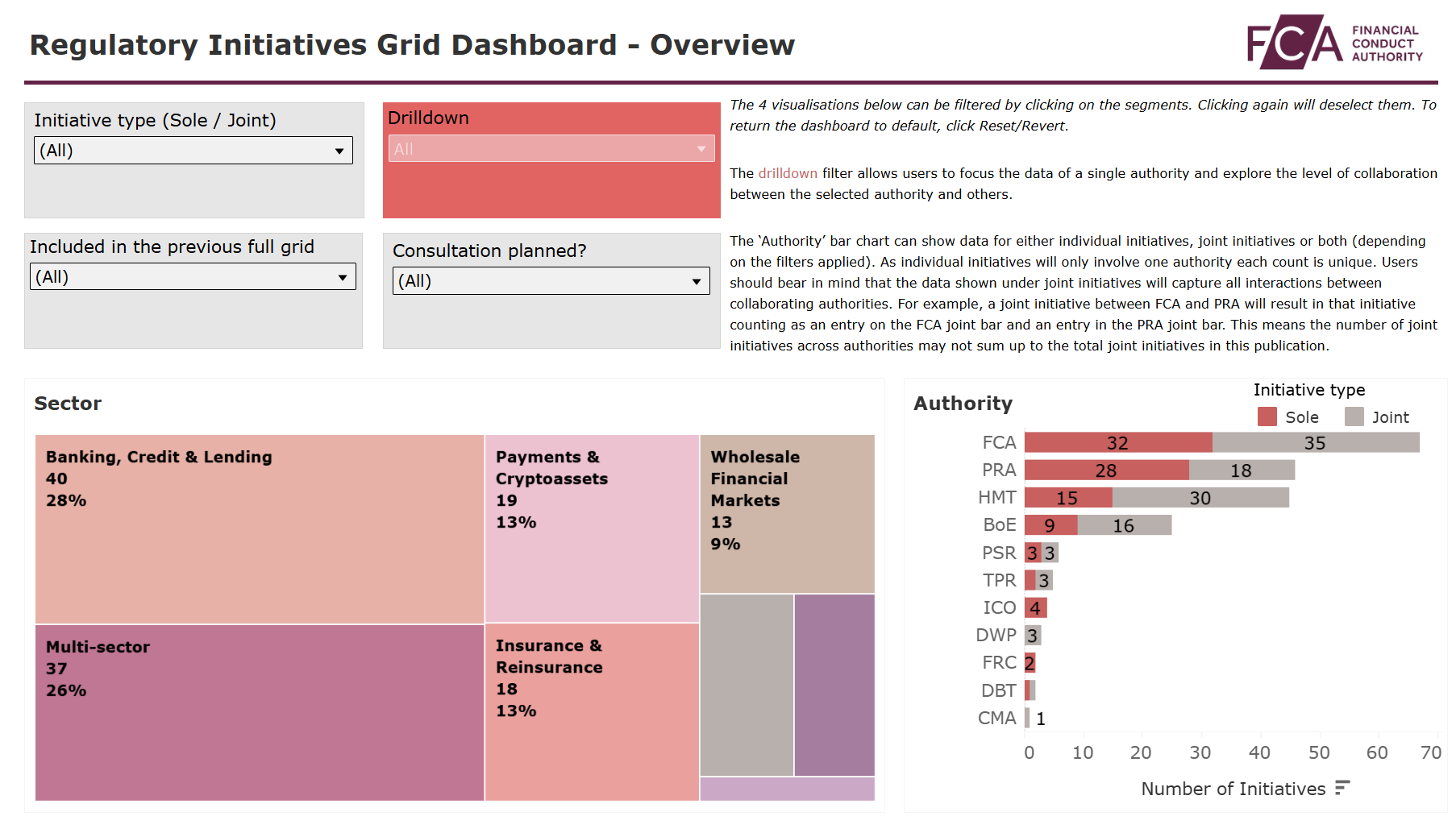 Grid illustrating regulatory compliance initiatives