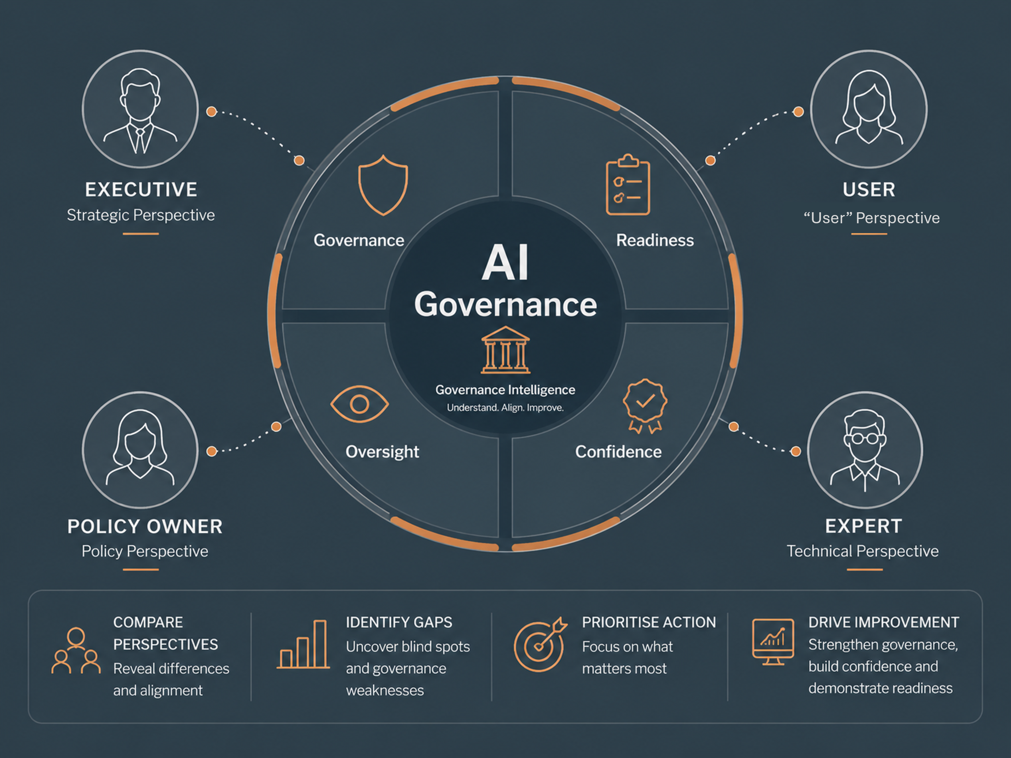 AI governance assessment illustration
