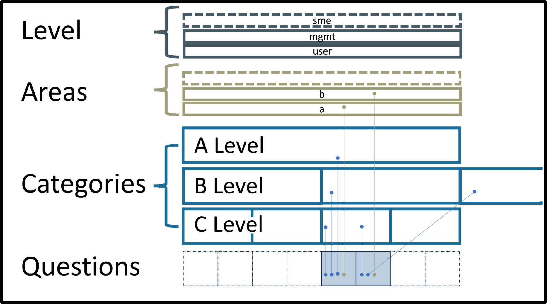 Visual guide to creating assessment structures