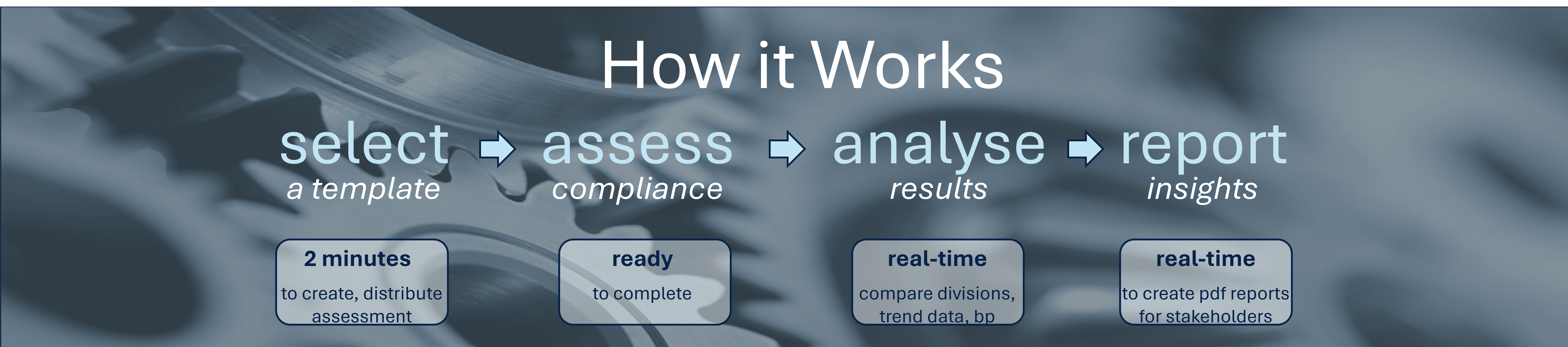 Digital assessment process phases banner